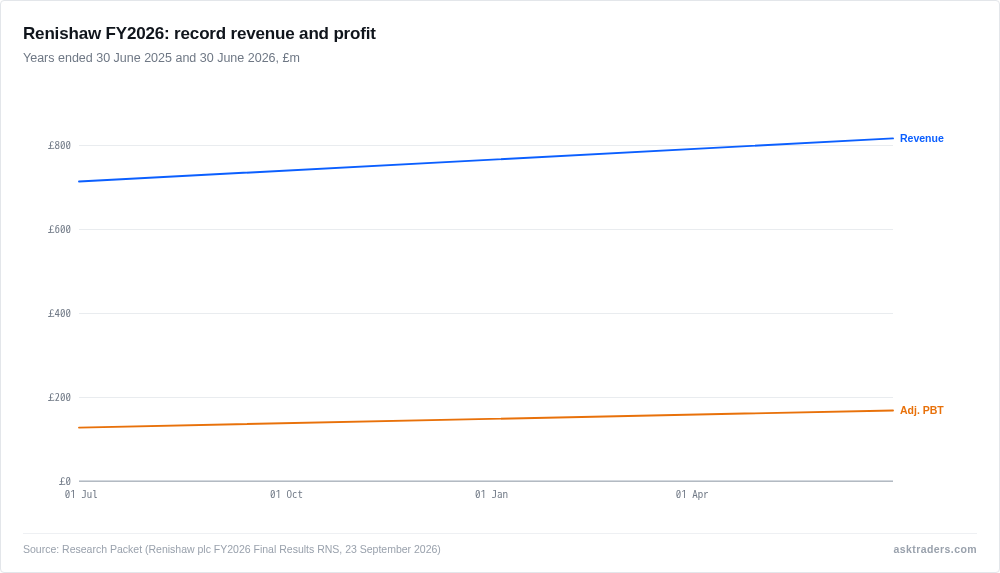 Renishaw's FY2026 revenue and adjusted profit before tax both hit fresh records, years ended 30 June 2025 and 30 June 2026 (£m). Source: Renishaw plc FY2026 final results.