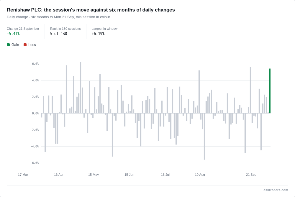 Bar chart of Renishaw's daily percentage changes over six months, with Monday's move highlighted