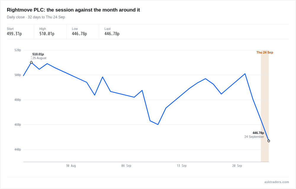 Line chart of Rightmove's share price over the month to 24 September 2026, showing today's sharp decline