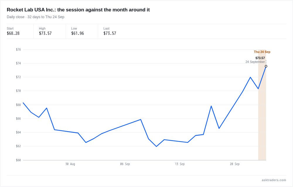 Line chart of Rocket Lab's share price over the past month, climbing sharply in the most recent session