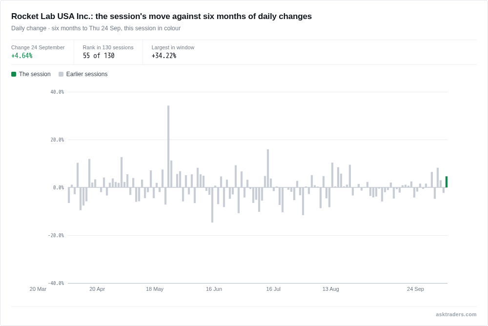 Bar chart of Rocket Lab's daily percentage changes over six months, with Thursday's move highlighted as one of the larger gains