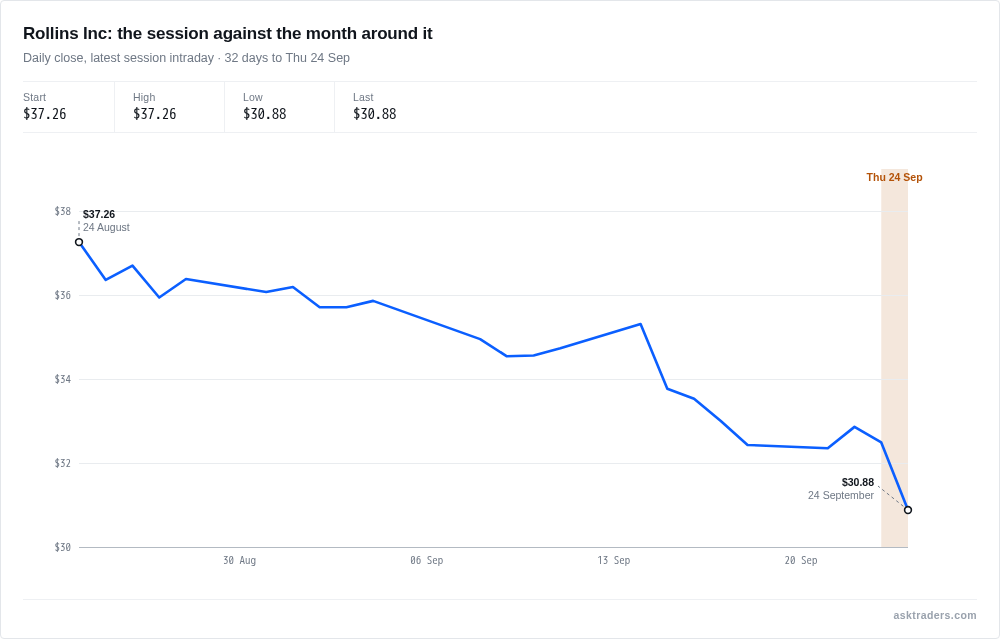 Line chart of Rollins Inc's share price over the past month, falling sharply to a fresh 52-week low in the latest session