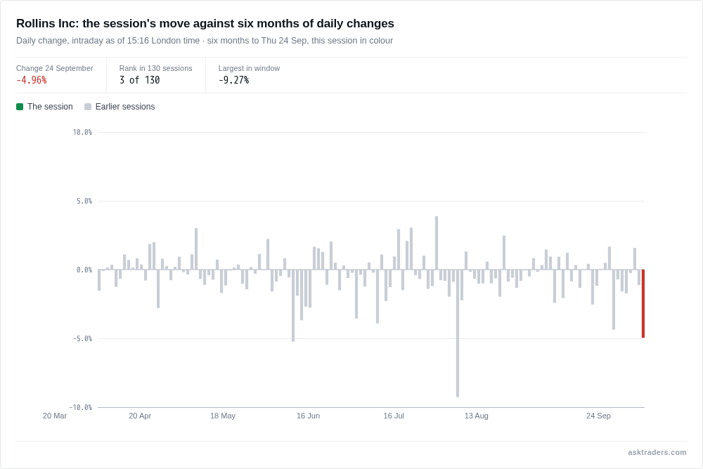 Bar chart of Rollins Inc's daily percentage changes over six months, with today's decline standing out as one of the sharpest