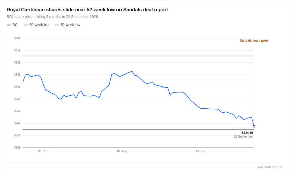 Royal Caribbean (RCL) share price falling near its 52-week low after the Sandals resorts deal report