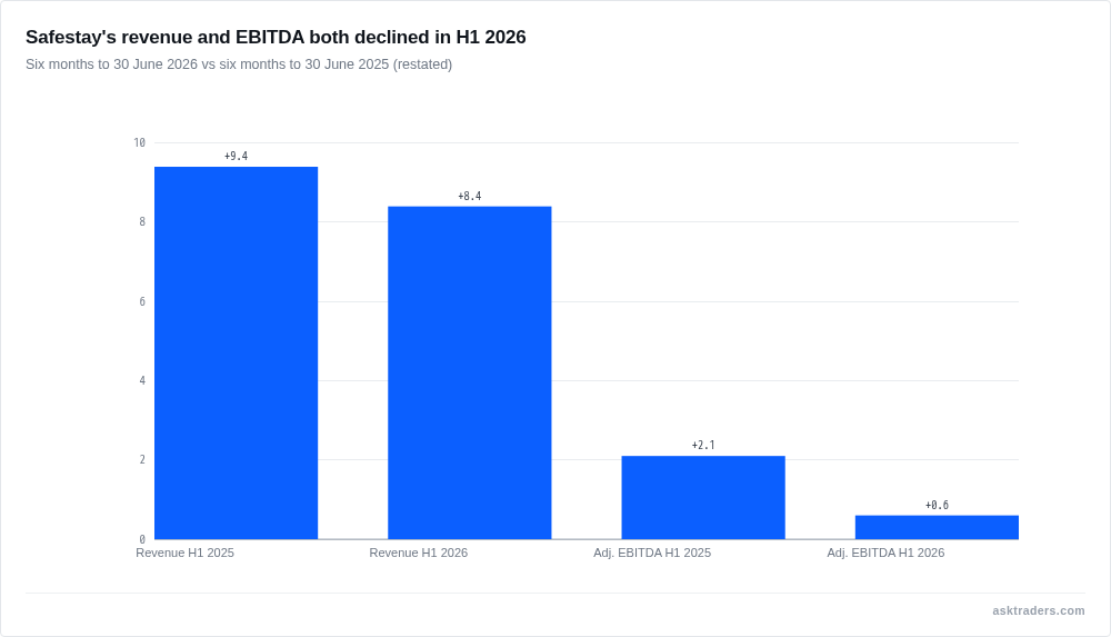 Bar chart showing Safestay's revenue and Adjusted EBITDA both declining in H1 2026 versus H1 2025