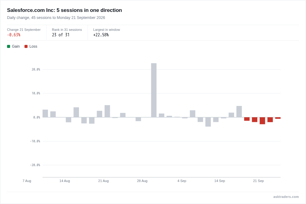 Line chart showing Salesforce's daily percentage change over 45 sessions, with a five-session losing streak highlighted at the end
