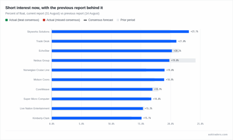 10 Most Shorted US Stocks to Watch: 15th of October, CoreWeave Leads at 21.25%