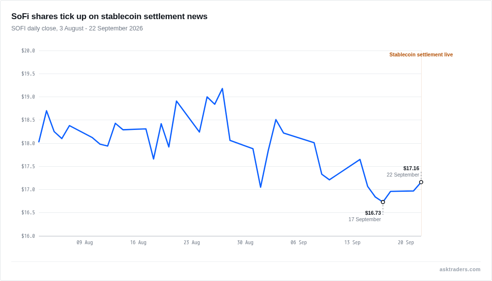 SoFi Technologies (SOFI) daily share price, August-September 2026, showing the move on the stablecoin settlement announcement
