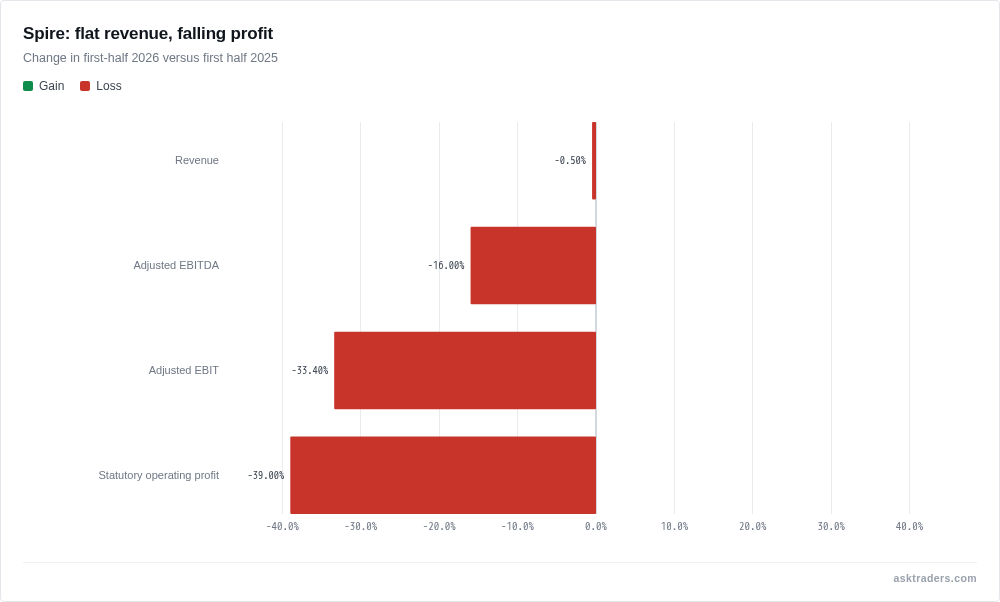 Chart of Spire's first-half 2026 changes against first half 2025, showing flat revenue and progressively larger falls across three profit measures