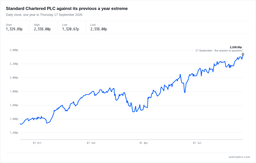 Line chart of Standard Chartered PLC share price over the past year showing the close at a fresh 52-week high on 17 September 2026
