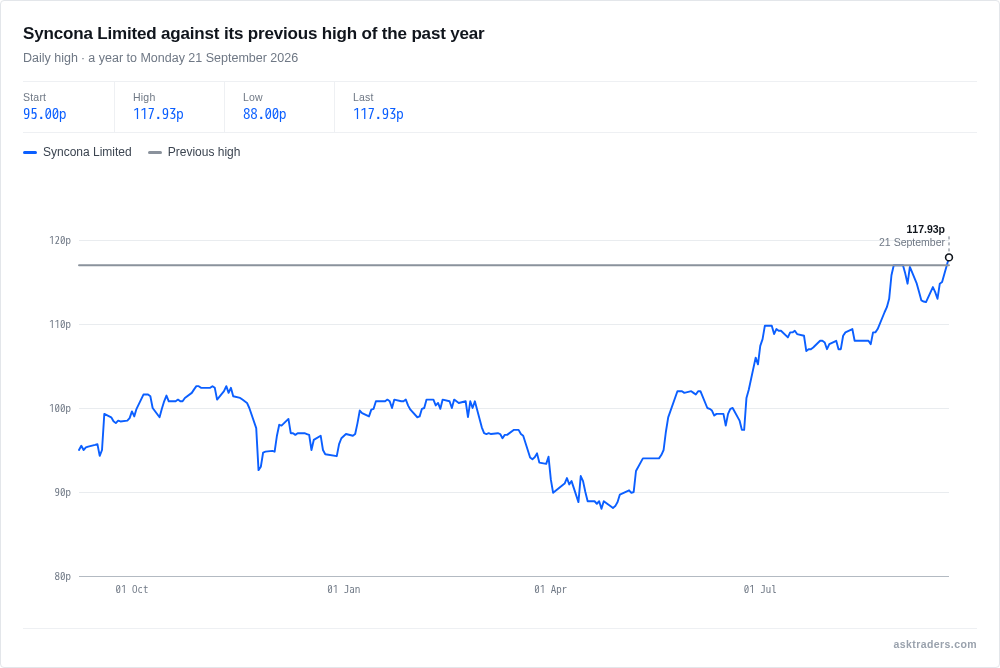 Line chart of Syncona Limited's daily share price high over the past year, showing the stock breaking above its previous 52-week high of 117p