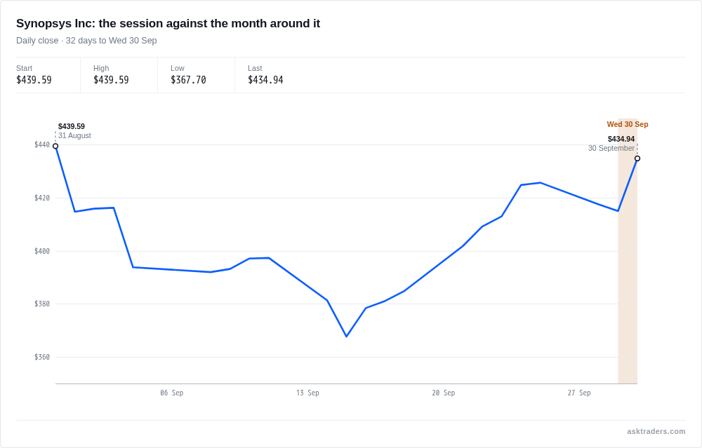 Line chart of Synopsys daily closes over the past month, with today's session highlighted as a sharp rise