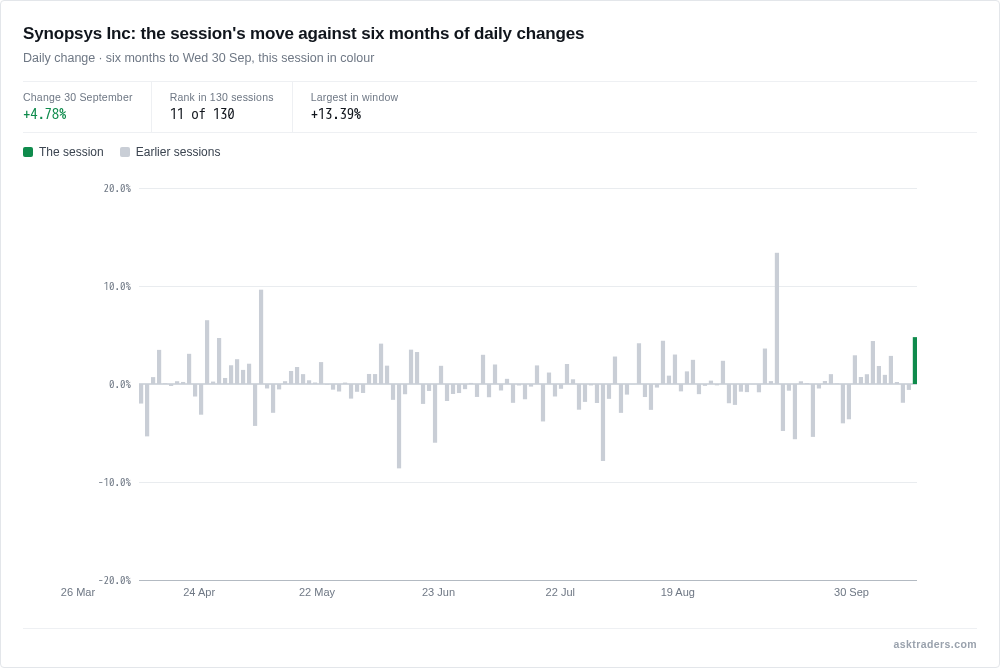 Chart of Synopsys daily percentage changes over six months, with today's move highlighted among the largest