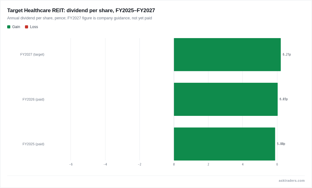 Bar chart showing Target Healthcare REIT's dividend per share rising from 5.884p in FY2025 to 6.032p in FY2026, with a target of 6.212p in FY2027