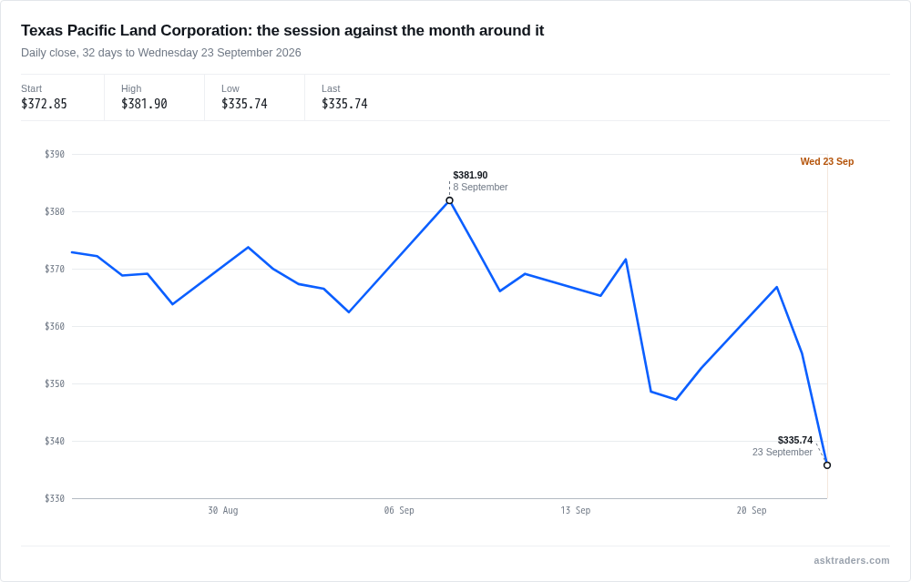 Line chart of Texas Pacific Land Corporation's daily close over the past month, falling sharply in the current session.