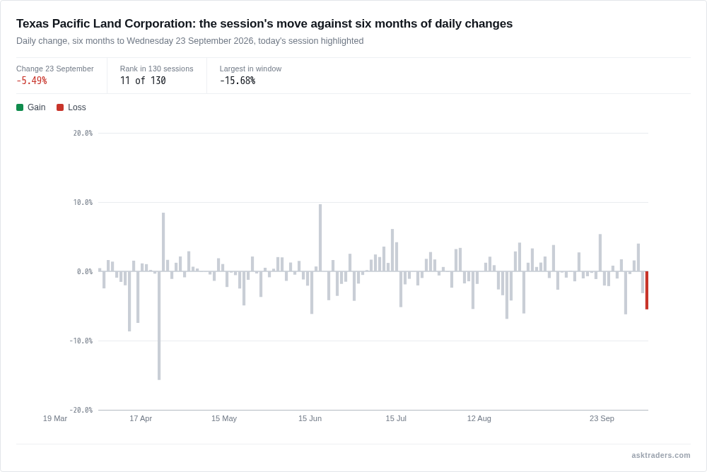 Bar chart of Texas Pacific Land Corporation's daily percentage changes over six months, with today's session highlighted.