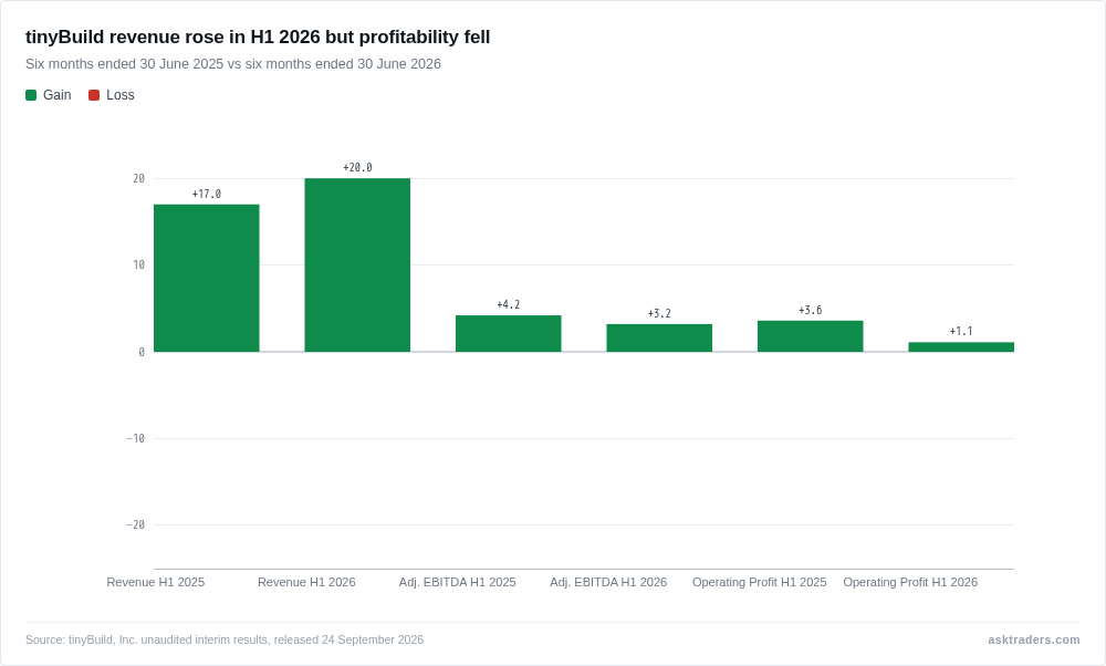 Bar chart comparing tinyBuild's H1 2025 and H1 2026 revenue, adjusted EBITDA and operating profit