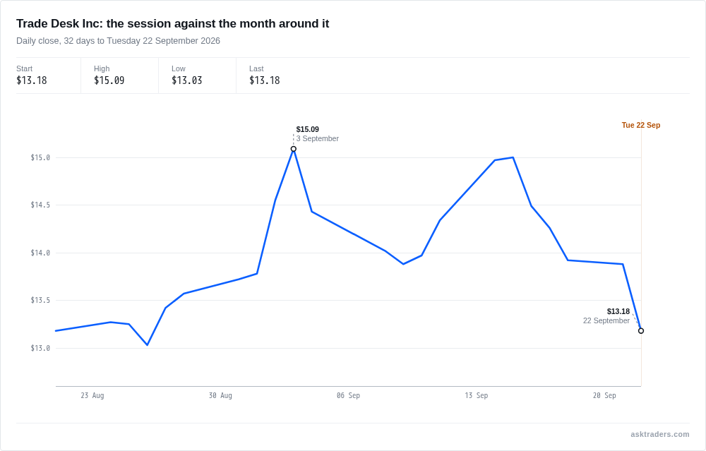 Line chart of Trade Desk's share price over the past month, falling sharply on Tuesday