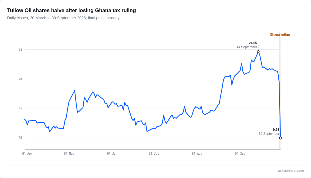 Line chart of Tullow Oil share price in pence from March to September 2026, showing a sharp fall on 30 September.