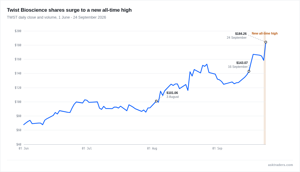 Line chart of Twist Bioscience's daily share price from June to September, climbing sharply to a new all-time high on 24 September