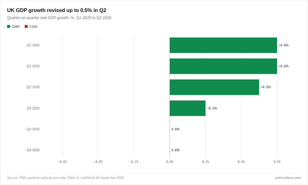 Bar chart of UK quarter-on-quarter real GDP growth from Q1 2025 to Q2 2026, showing 0.5% in the latest quarter