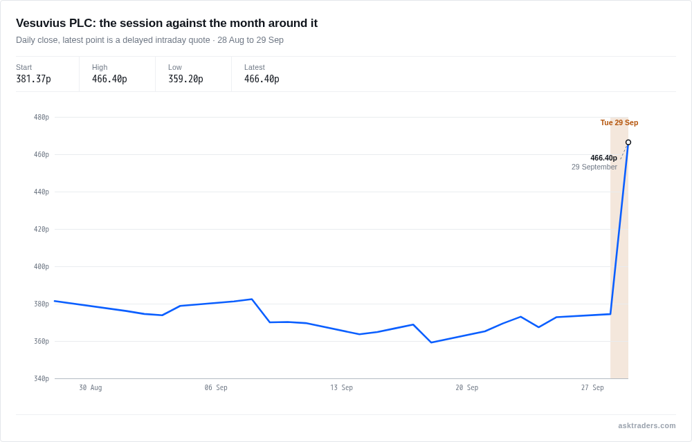 Line chart of the Vesuvius share price over the past month, rising sharply in today's session