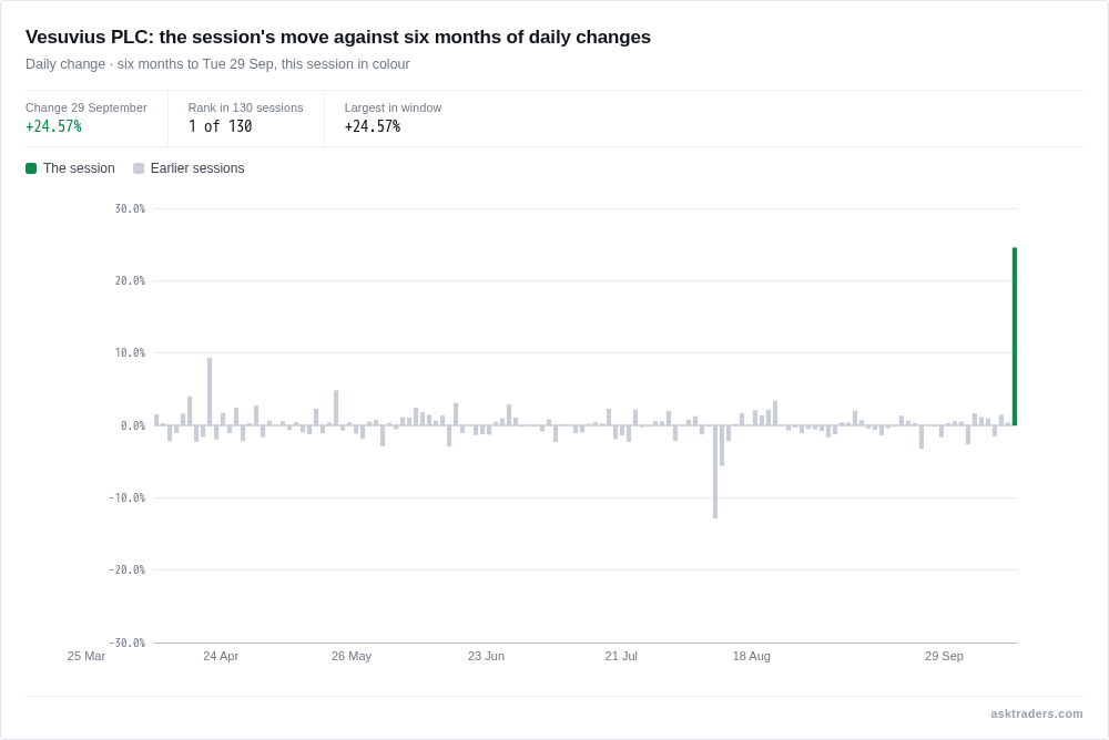 Chart of daily share price changes over six months, with today's gain standing far above the rest