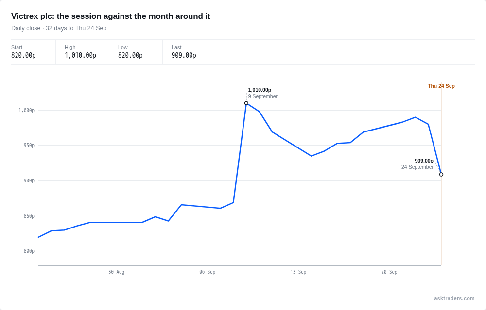 Line chart of Victrex's daily closing price over the past month, dropping sharply on the latest session