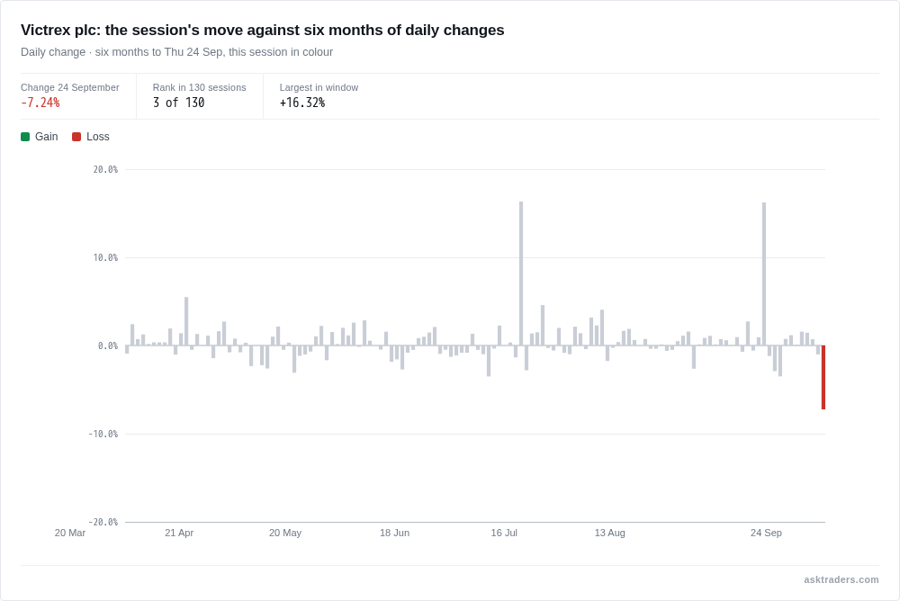 Bar chart of Victrex's daily percentage change over six months, with today's session highlighted as the largest fall