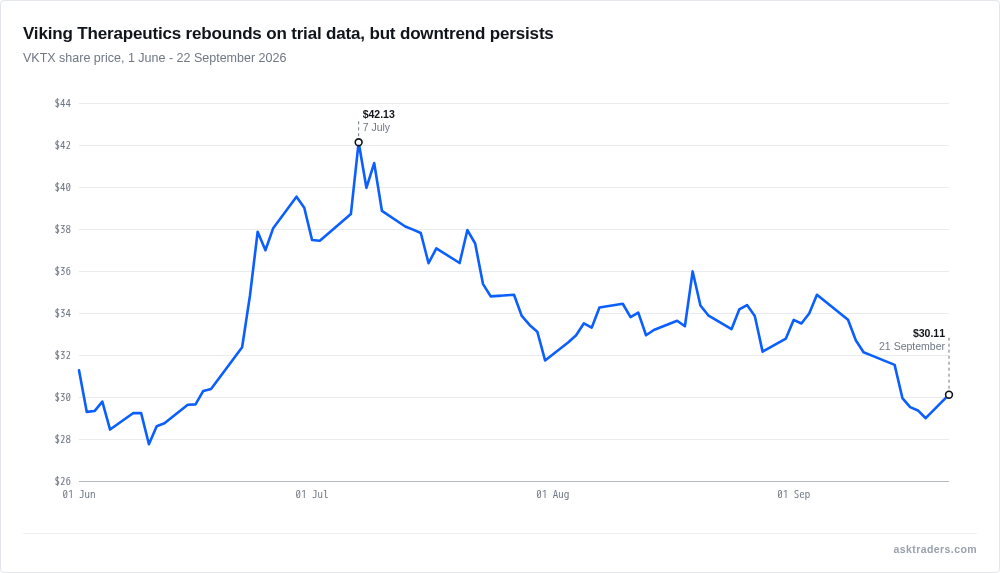 Line chart of Viking Therapeutics (VKTX) share price from June to September 2026, showing today's rebound within a broader downtrend
