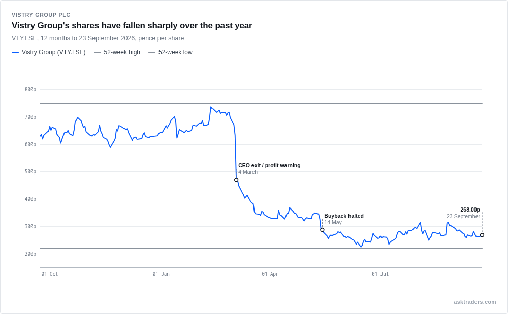 Vistry Group share price over the past 12 months, showing the decline from a 52-week high near 746p to 268p before Thursday's half-year results