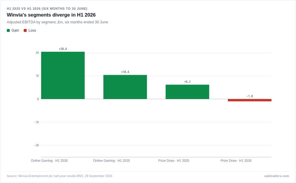 Bar chart comparing Winvia Entertainment's Adjusted EBITDA by segment for H1 2025 versus H1 2026, showing Prize Draw Competitions falling to a loss and Online Gaming's profit nearly doubling