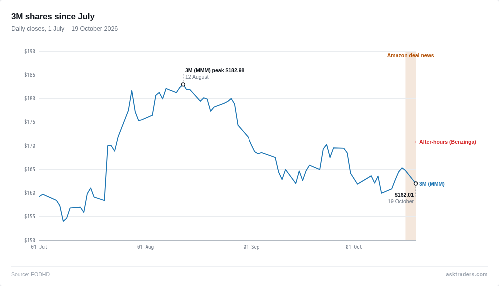 3M daily share price 1 July to 19 October 2026 with the Amazon deal news marked