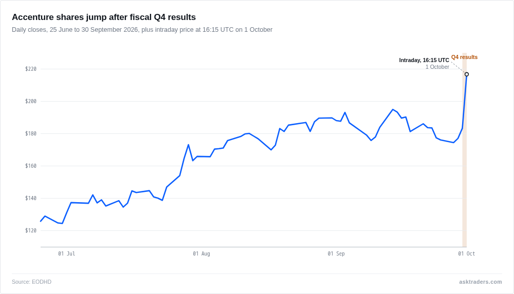 Line chart of Accenture share price with the 1 October jump