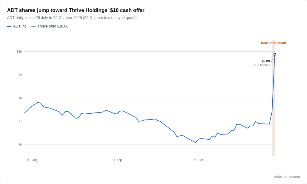 ADT share price against the $10 Thrive offer