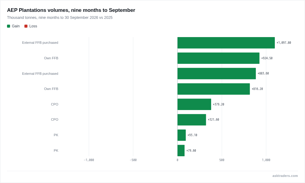 Grouped bar chart comparing AEP Plantations volumes in the nine months of 2025 and 2026, higher in every category