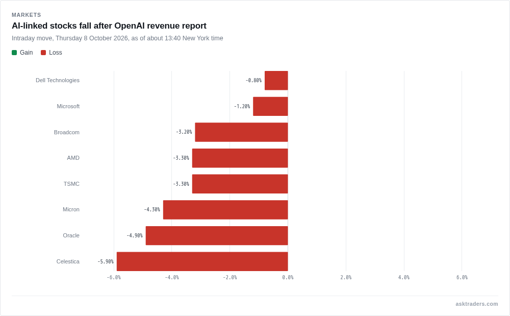 Bar chart of intraday percentage falls in AI-linked US stocks on 8 October 2026 after the OpenAI revenue report