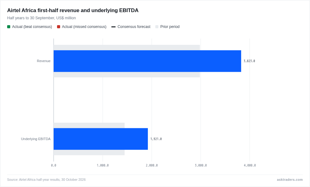 Bullet chart comparing Airtel Africa's H1 2026 revenue and underlying EBITDA against H1 2025: revenue rose from $2,982m to $3,823m and underlying EBITDA rose from $1,447m to $1,921m.