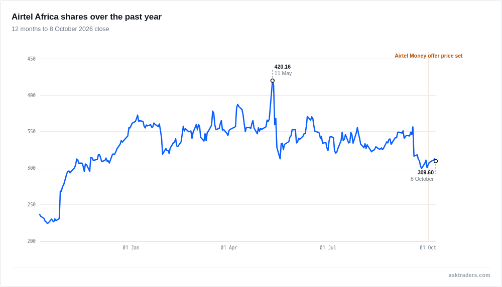 Airtel Africa's share price over the past twelve months, with a marker at the 1 October 2026 Airtel Money offer price announcement