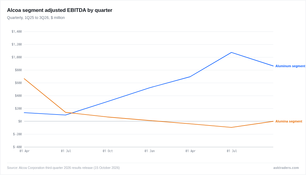 Chart of Alcoa Aluminum and Alumina segment adjusted EBITDA by quarter from the first quarter of 2025 to the third quarter of 2026.