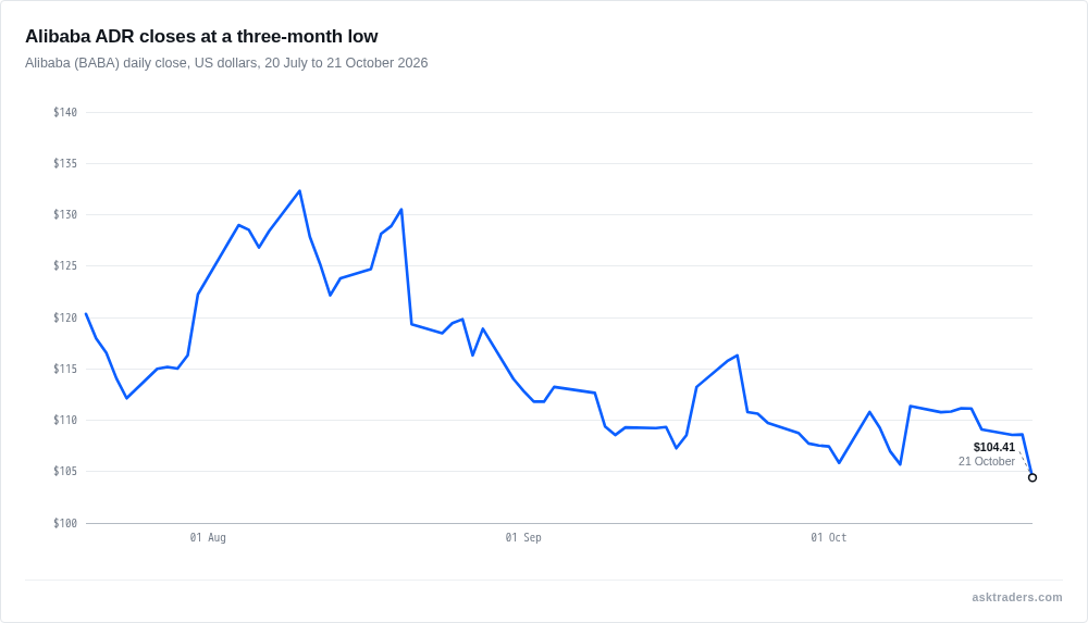 Line chart of Alibaba's US-listed share closes since July, ending at a three-month low