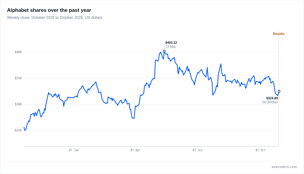 Line chart of Alphabet's weekly share price over the past year, showing the May peak and a lower level into the results