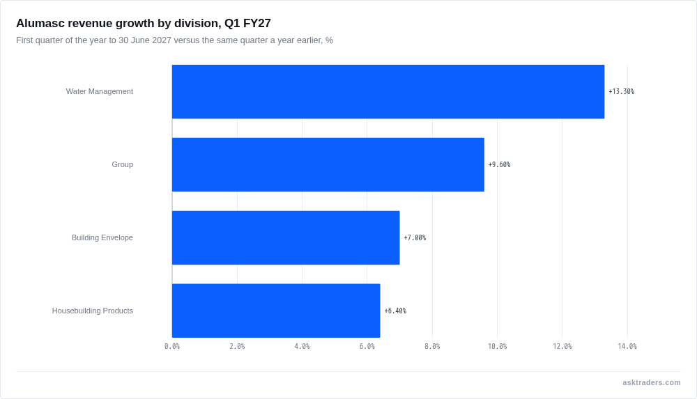 Bar chart of Alumasc first-quarter revenue growth by division: Water Management 13.3%, Building Envelope 7.0%, Housebuilding Products 6.4%, group 9.6%