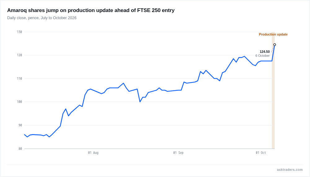 Line chart of Amaroq share price in pence from July to October 2026, with a jump on 6 October
