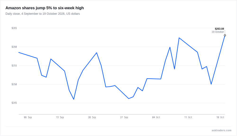 Line chart of Amazon's daily closing share price, rising sharply on 19 October to its highest close in several weeks