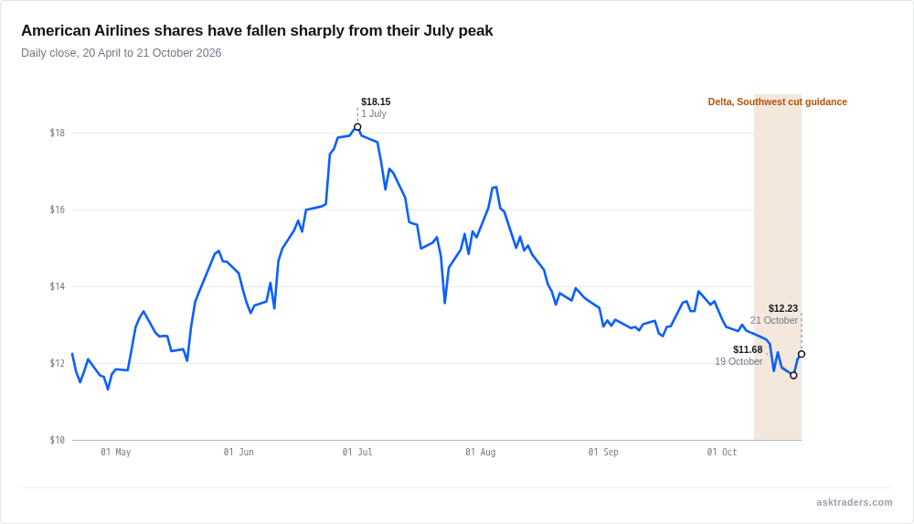 Line chart of American Airlines share price from April to October 2026, peaking in early July