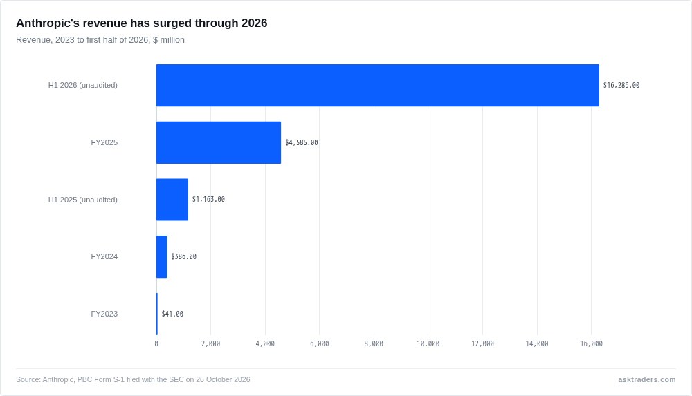 Bar chart of Anthropic revenue from $41 million in 2023 to $16.3 billion in the first half of 2026