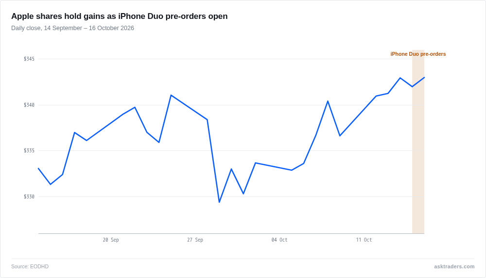 Line chart of Apple share price in US dollars from mid-September to 16 October 2026, with the iPhone Duo pre-order day marked