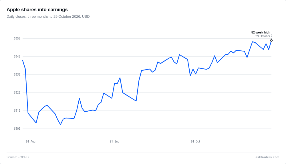 Line chart of Apple's share price over three months, climbing to near its 52-week high into the results