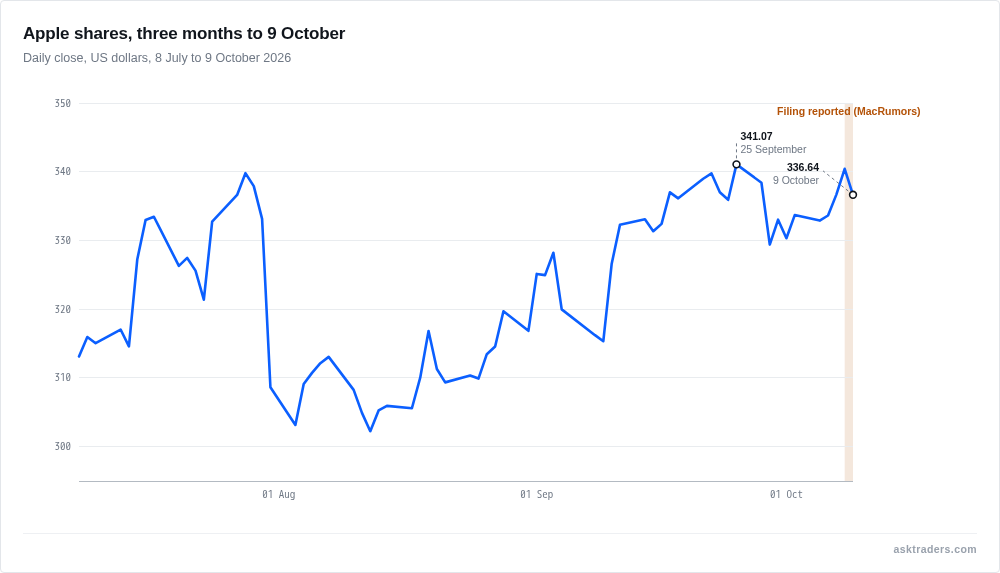 Line chart of Apple's daily closing share price from 8 July to 9 October 2026, ending at 336.64 dollars